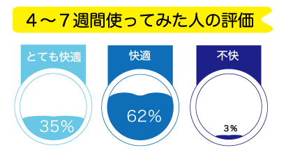 4-7週間使ってみた人の評価